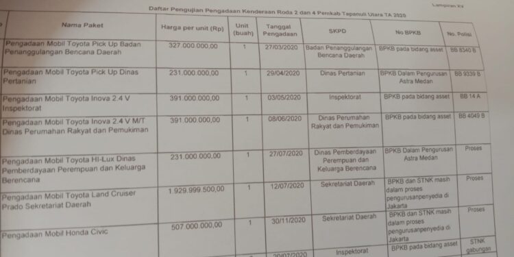Mencurigakan, KPK dan Kejagung Diminta Selidiki Penggunaan APBD TA 2020 dan Pinjaman Dana PEN di Taput