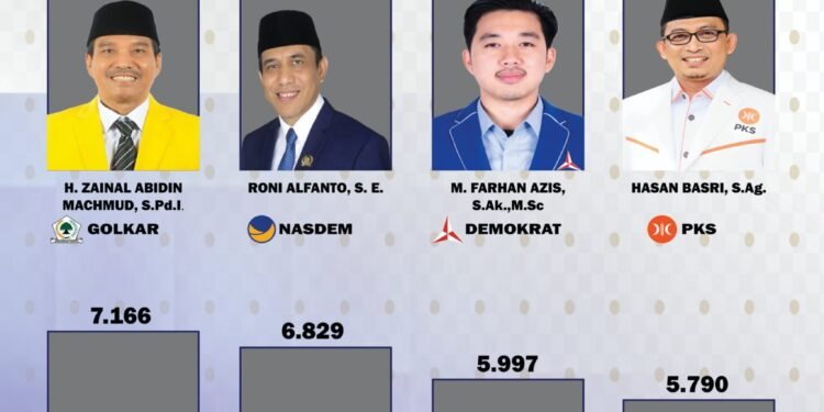 Empat Wajah Baru Akan Menduduki Kursi DPRD Kota Serang