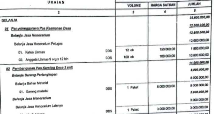 DIDUGA KADES SUNGAI RISAP KORUOSI DANA DESA, WARGA MINTA APH LAKUKAN PRMERIKSAAN