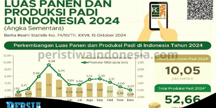 “APAKAH TAHUN 2025 INDONESIA BISA MERAIH SURPLUS BERAS DAN TIDAK IMPOR BERAS LAGI” ?
